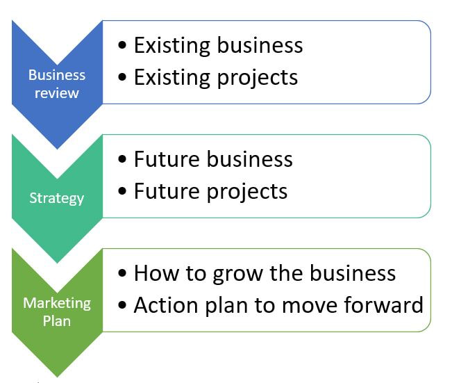 Diagram showing 3 stages of business planning